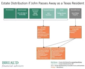 Briaud estate planning tips flowchart